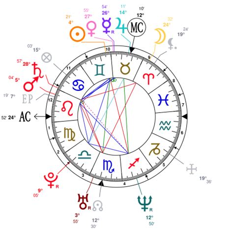 Cillian Murphy’s natal birth chart, kundli, horoscope,。